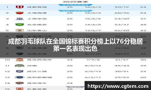 成都羽毛球队在全国锦标赛积分榜上以76分稳居第一名表现出色